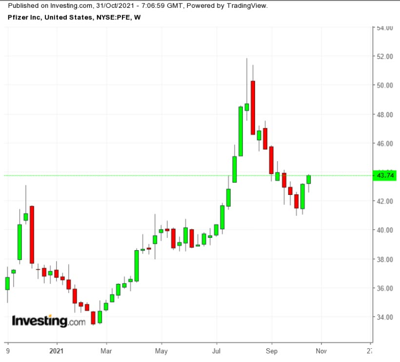 （PFE周线图来自英为财情 Investing.com）