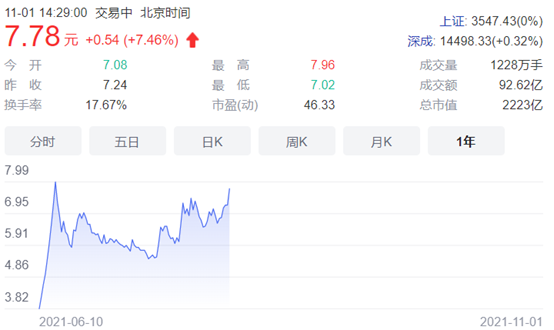 三峡能源大涨逾7% 三季度股东户数锐减70万