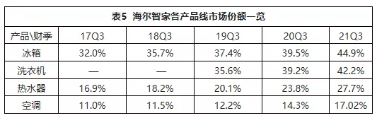 一样秋风两种景象：海尔智家、美的、格力财报透射不同增长逻辑