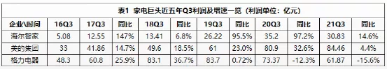 一样秋风两种景象：海尔智家、美的、格力财报透射不同增长逻辑