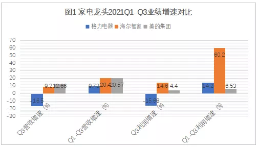 一样秋风两种景象：海尔智家、美的、格力财报透射不同增长逻辑