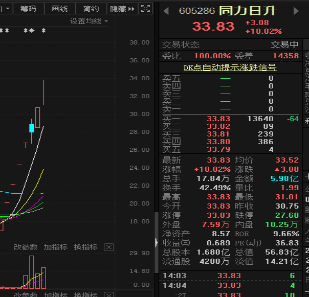 无视风险提示！储能概念股同力日升依旧涨停，7天6涨停