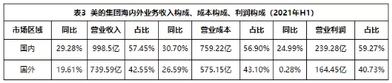 一样秋风两种景象：海尔智家、美的、格力财报透射不同增长逻辑