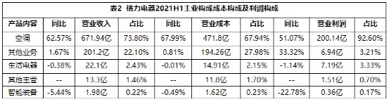 一样秋风两种景象：海尔智家、美的、格力财报透射不同增长逻辑