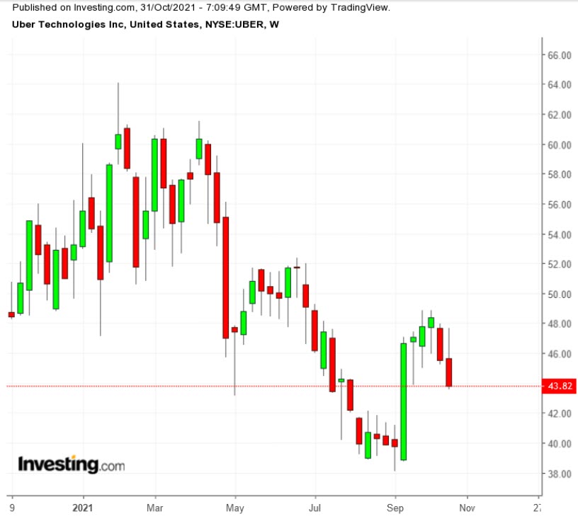 （UBER周线图来自英为财情 Investing.com）