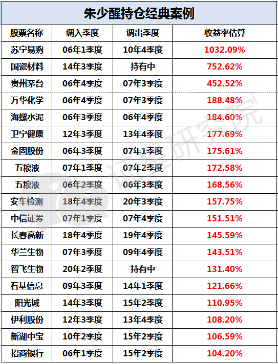 起底朱少醒，16年20倍的收益率是怎样炼成的？