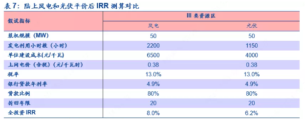 风电投资迎来大转折，多家基金扎堆申报风电ETF