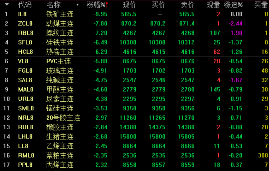 期货市场继续腥风血雨 铁矿石主力合约跌停