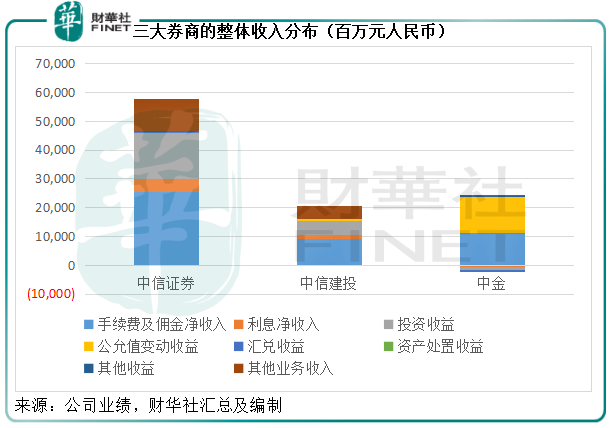 財華聚焦|三大投行前三季總營收破千億，券商股揚帆起航？