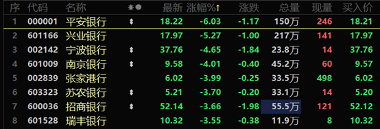 银行股午后大幅跳水 平安银行跌超6%