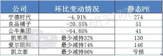 高瓴Q3持仓变动：竟无加仓