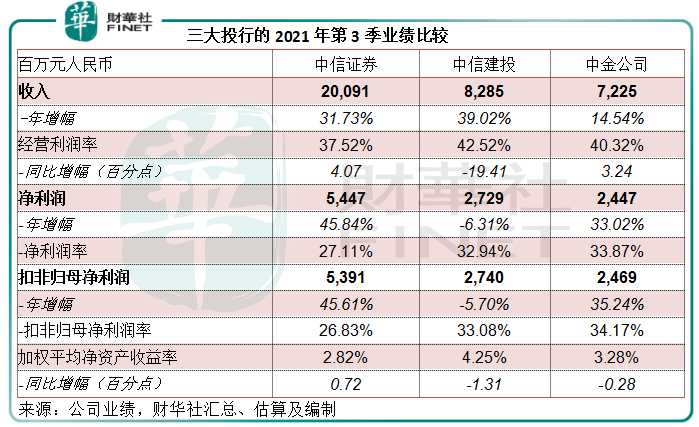 財華聚焦|三大投行前三季總營收破千億，券商股揚帆起航？