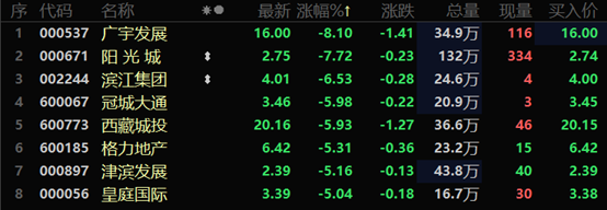 地产板块午后加速跳水 广宇发展大跌逾8%