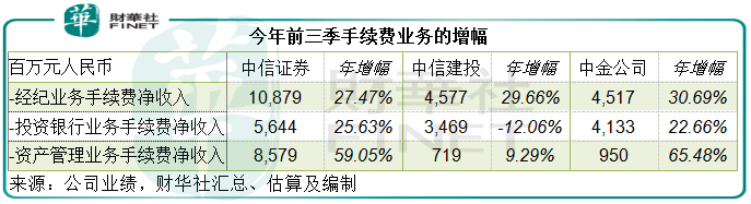 財華聚焦|三大投行前三季總營收破千億，券商股揚帆起航？