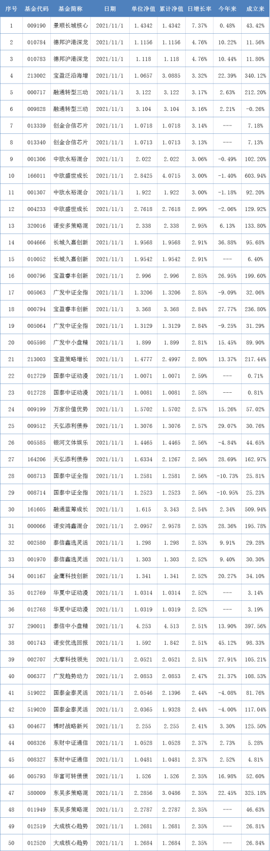 10月牛股层出不穷，ESG基金继续重仓新能源丨基金下午茶