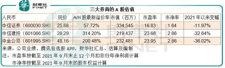 財華聚焦|三大投行前三季總營收破千億，券商股揚帆起航？