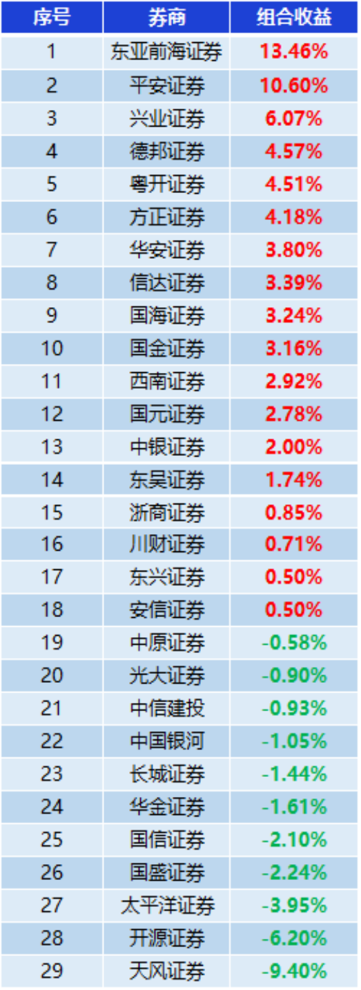 券商金股再创佳绩！11月金股名单来了，“光伏茅”“奶茅”被看好