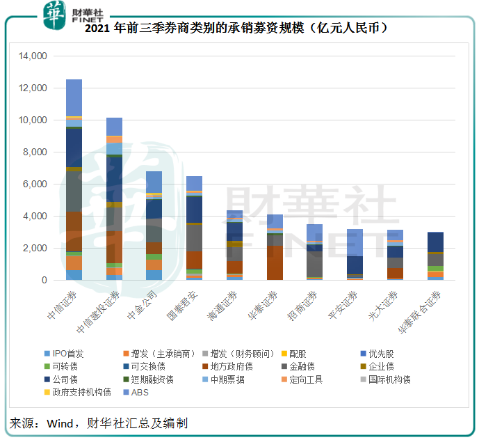 財華聚焦|三大投行前三季總營收破千億，券商股揚帆起航？