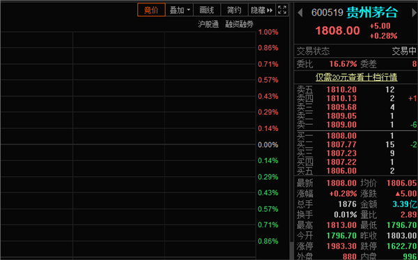 最多跌40%！茅台酒价格持续下跌，股价为何波动不大？