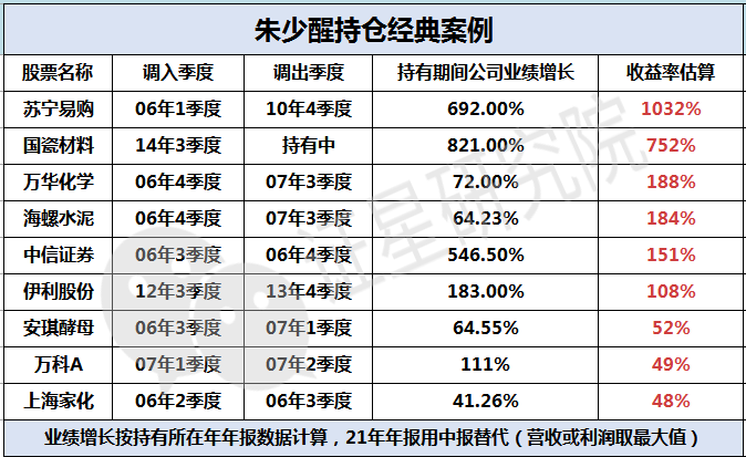 起底朱少醒，16年20倍的收益率是怎样炼成的？