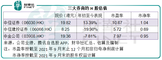 財華聚焦|三大投行前三季總營收破千億，券商股揚帆起航？
