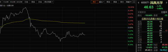 凤凰光学股价上演大跳水 日内振幅最高达16%