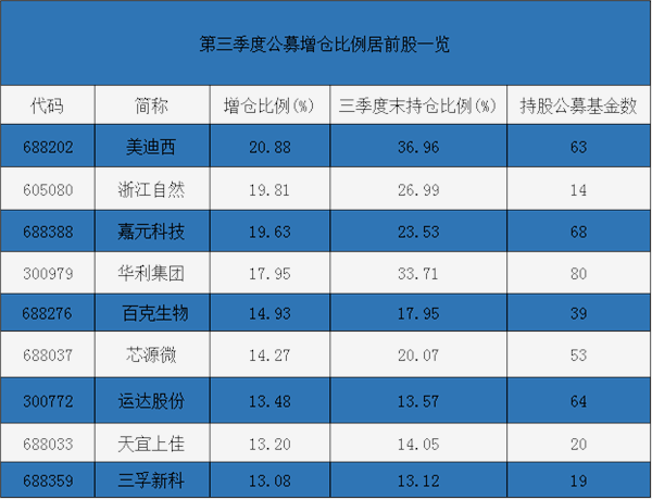 关注！社保、QFII、公募基金的持仓大曝光