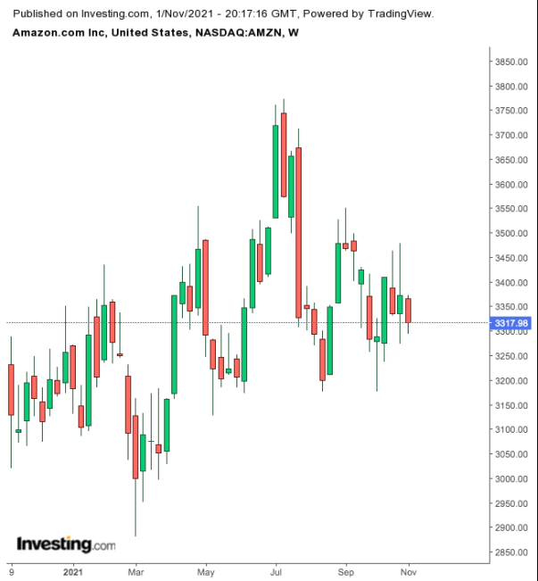 （亚马逊周线图来自英为财情Investing.com）