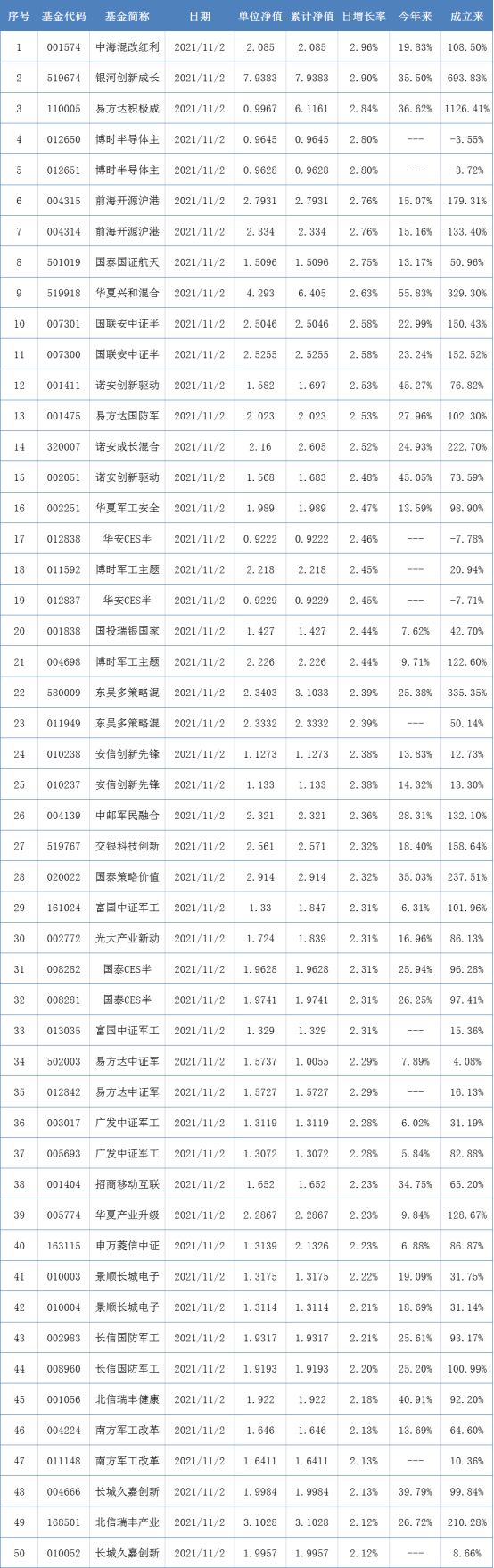 两市表现最好的50只基金（11月2日）