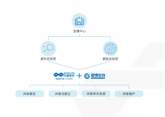 贝康医疗与星博生物强强联合，实现国内男科到胚胎的IVD领域并购