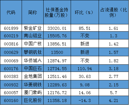 关注！社保、QFII、公募基金的持仓大曝光