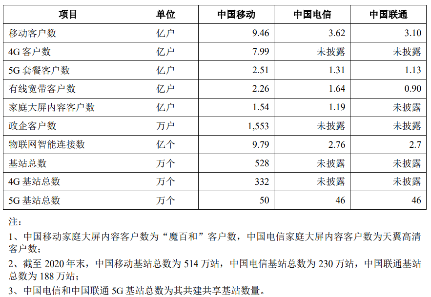 中國移動「回A」今日上會：募資560億超越中國電信，創近十年A股IPO紀錄