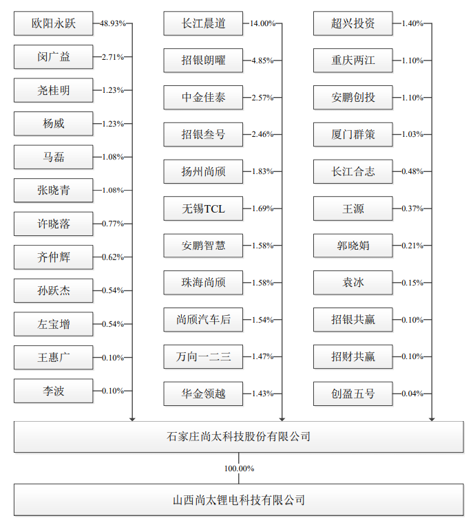 尚太科技盈利難入賬，産能過剩下失血經營何時休