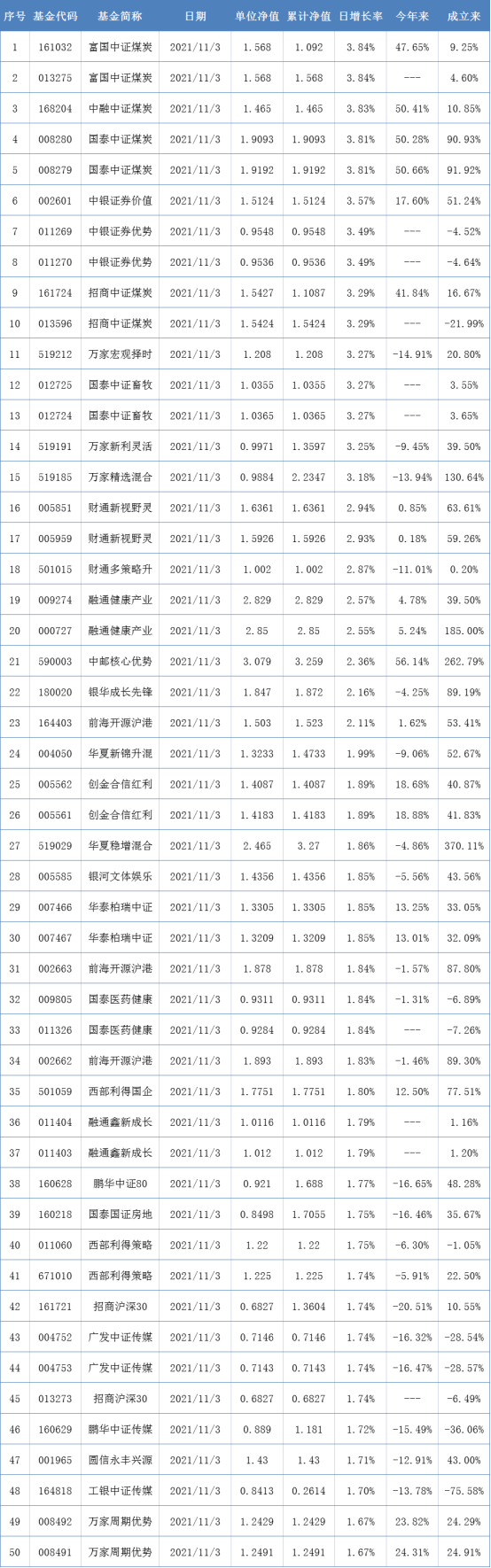 两市表现最好的50只基金（11月3日）