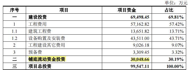 尚太科技盈利難入賬，産能過剩下失血經營何時休