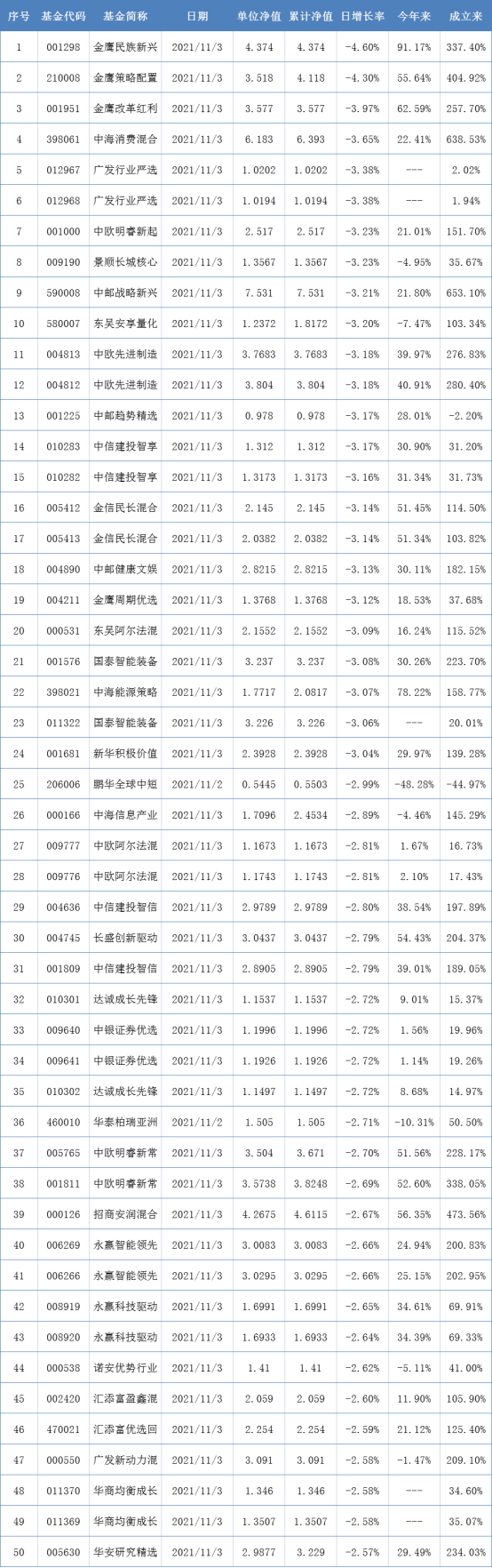 两市表现最差的50只基金（11月3日）