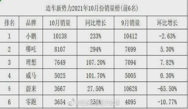 十月新能源车销量出炉！比亚迪：我要打十个！