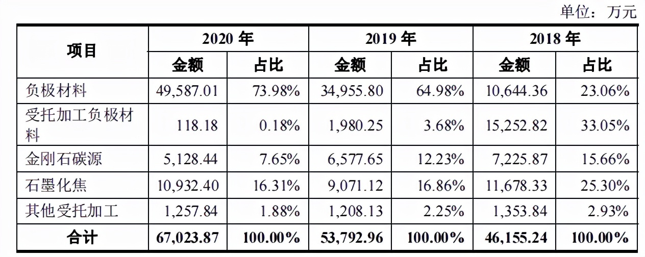 尚太科技盈利難入賬，産能過剩下失血經營何時休
