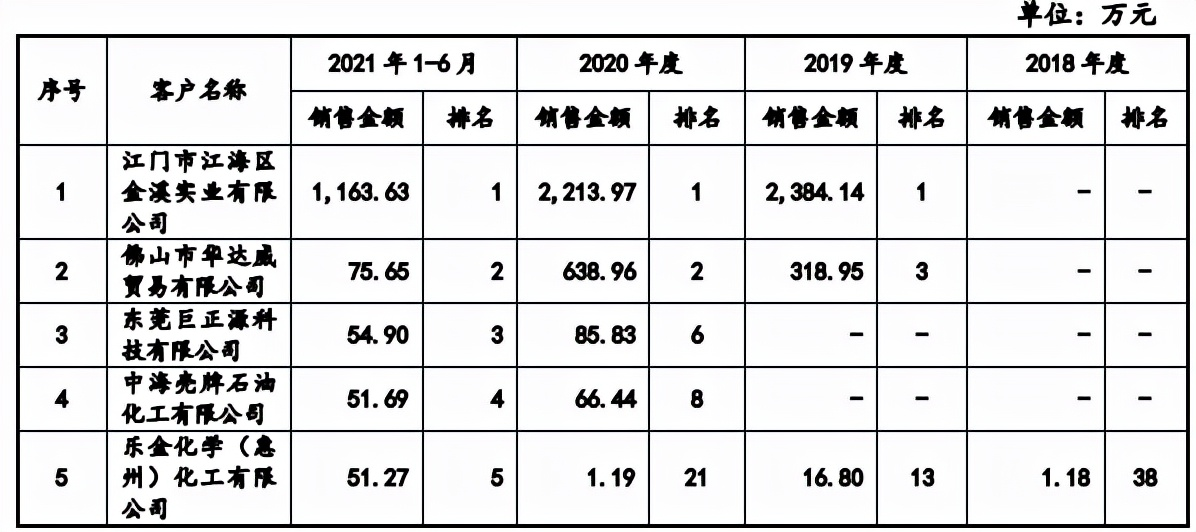 華達通區域集中，與上遊石油煉化企業關係備受問詢
