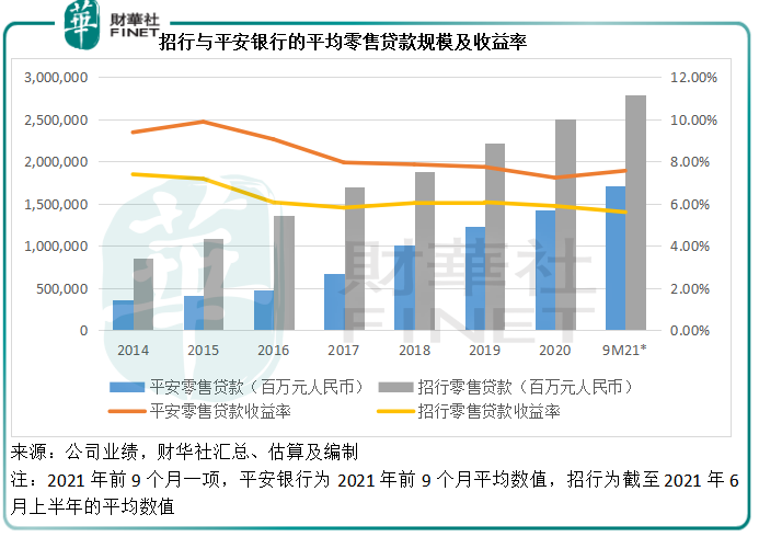 財華聚焦|招商銀行與平安銀行，誰更有吸引力？