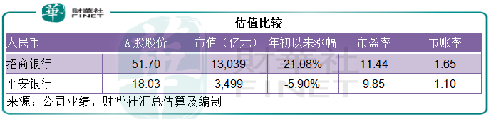 財華聚焦|招商銀行與平安銀行，誰更有吸引力？