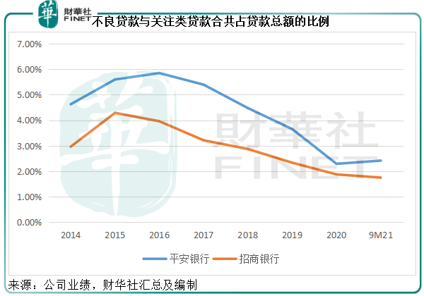 財華聚焦|招商銀行與平安銀行，誰更有吸引力？