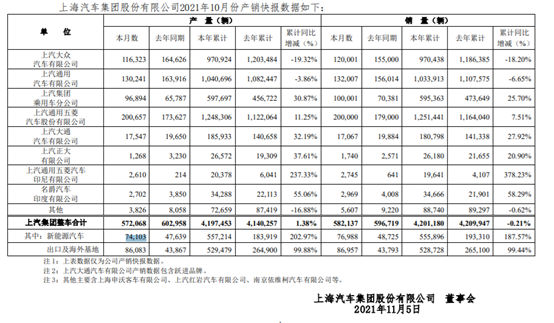 上汽集团放量涨停 前10月新能源车销量猛增 获9家机构买入评级