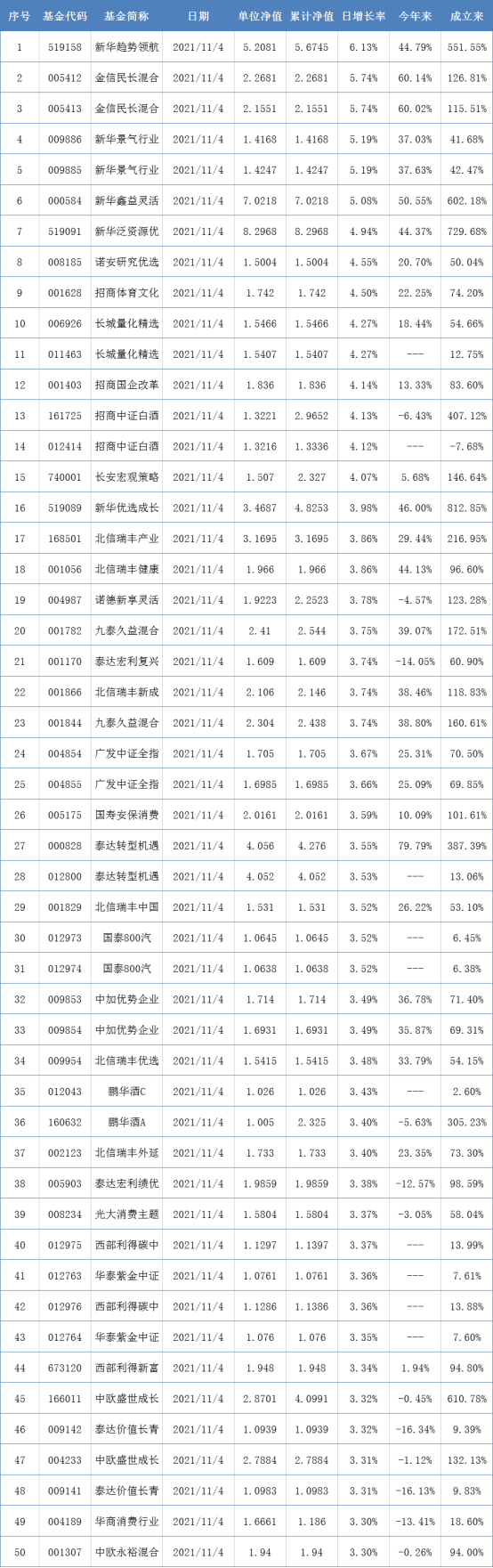 两市表现最好的50只基金（11月4日）