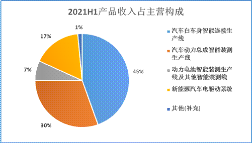 巨一科技：双轮驱动推进高质量发展新能源汽车赛道迎来广阔空间