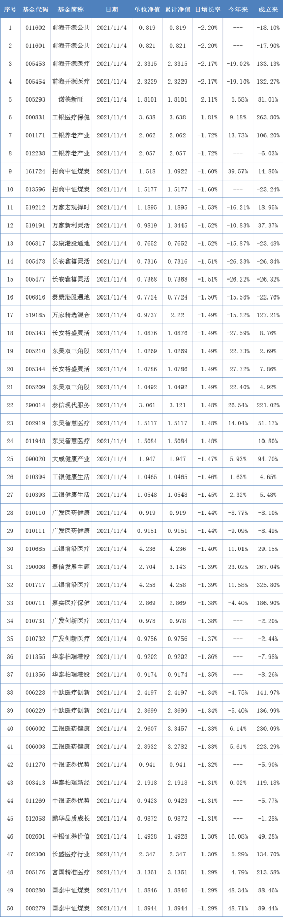 两市表现最差的50只基金（11月4日）