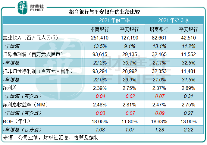 財華聚焦|招商銀行與平安銀行，誰更有吸引力？