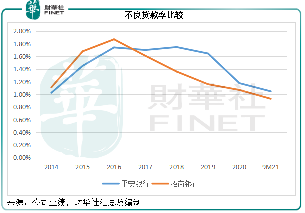 財華聚焦|招商銀行與平安銀行，誰更有吸引力？