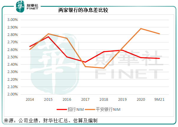 財華聚焦|招商銀行與平安銀行，誰更有吸引力？
