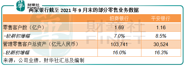 財華聚焦|招商銀行與平安銀行，誰更有吸引力？